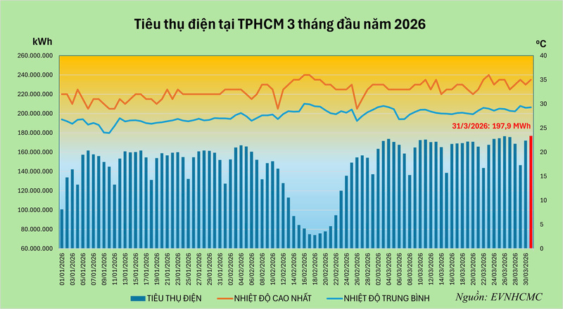 Nhu cầu điện tăng cao, TP.HCM chủ động phương án vận hành