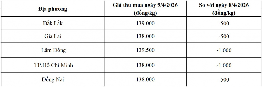 giá tiêu hôm nay