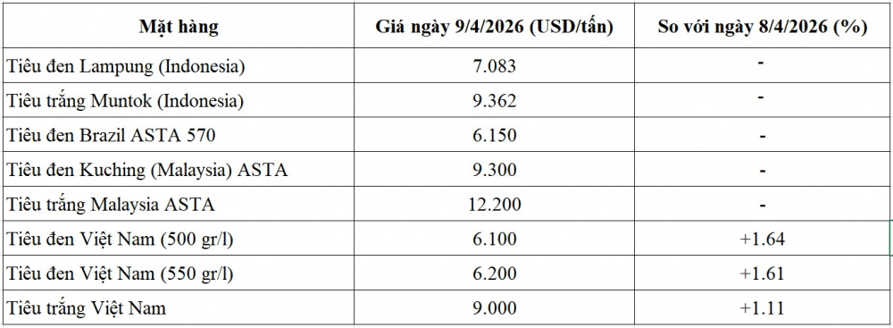 giá tiêu thế giới