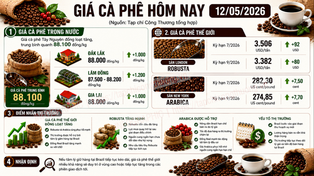 giá cà phê hôm nay