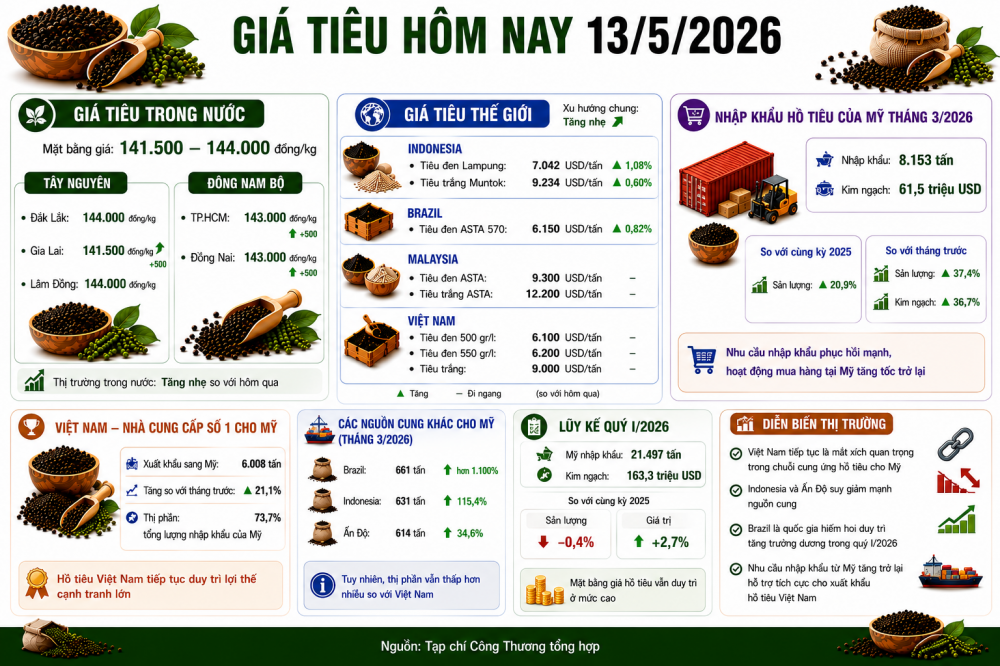 giá tiêu thế giới