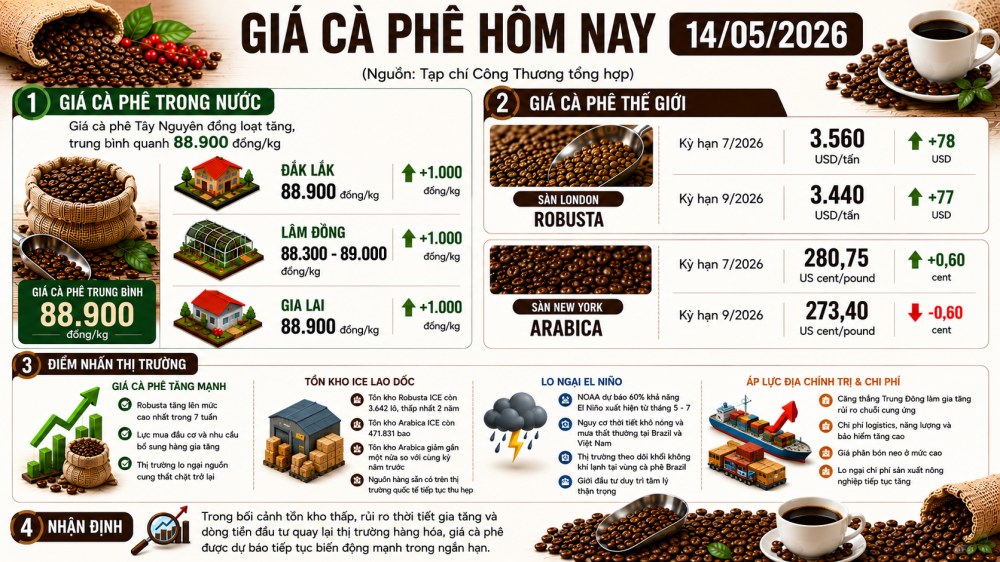 giá cà phê hôm nay