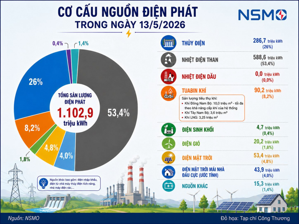 Cơ cấu nguồn điện phát trong ngày 13/5/2026