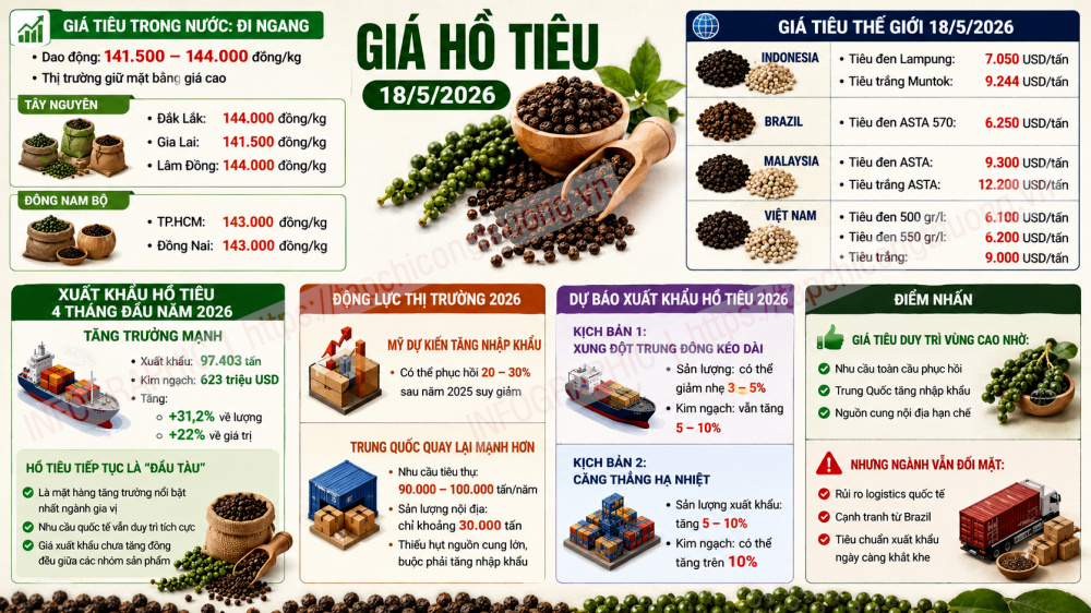 giá tiêu hôm nay