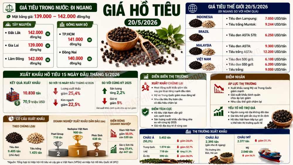 giá tiêu hôm nay