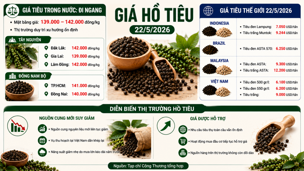 giá tiêu hôm nay