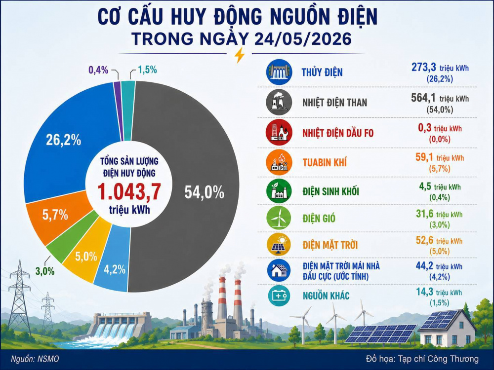 Cơ cấu nguồn điện phát trong ngày 24/5/2026