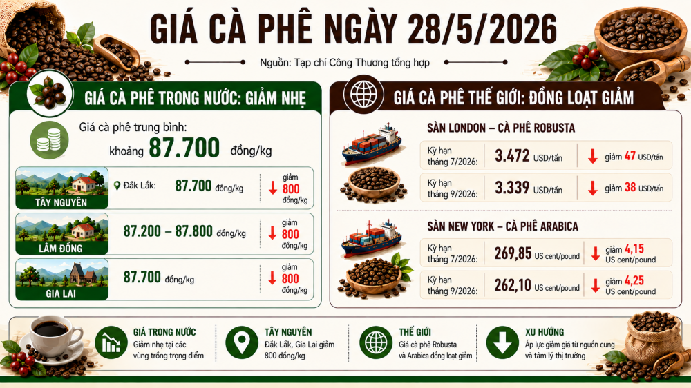 giá cà phê hôm nay