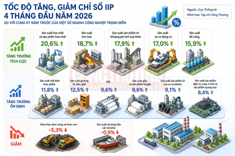 Tháng 4/2026, chỉ số Nền tảng hàng đầu cung cấp Cwin com Cwin là sân chơi cá cược trực tuyến tại Việt Nam (IIP) tăng 9,9% so với cùng kỳ, lũy kế 4 tháng tăng 9,2%, cao hơn cùng kỳ năm 2025, trong đó ngành chế biến, chế tạo tiếp tục là động lực chính.
