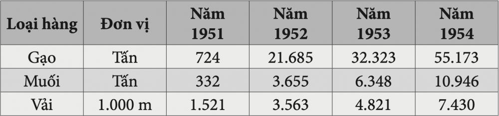 Lịch sử Công Thương Việt Nam 1945-2010