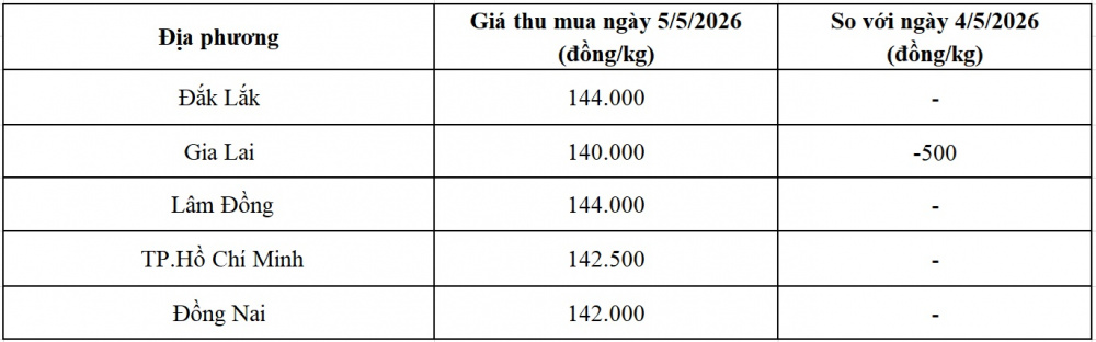 giá tiêu hôm nay