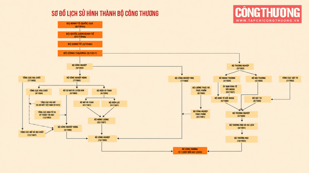 Hệ thống tổ chức và quản lý Trang Chủ Cwin Com | Link Bảo Mật Cao 100% giai đoạn 1964 - 1975