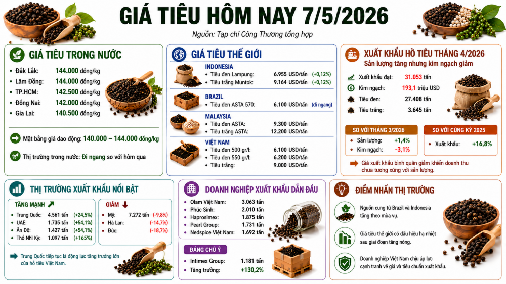giá tiêu hôm nay
