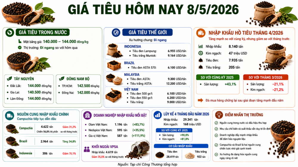 giá tiêu hôm nay