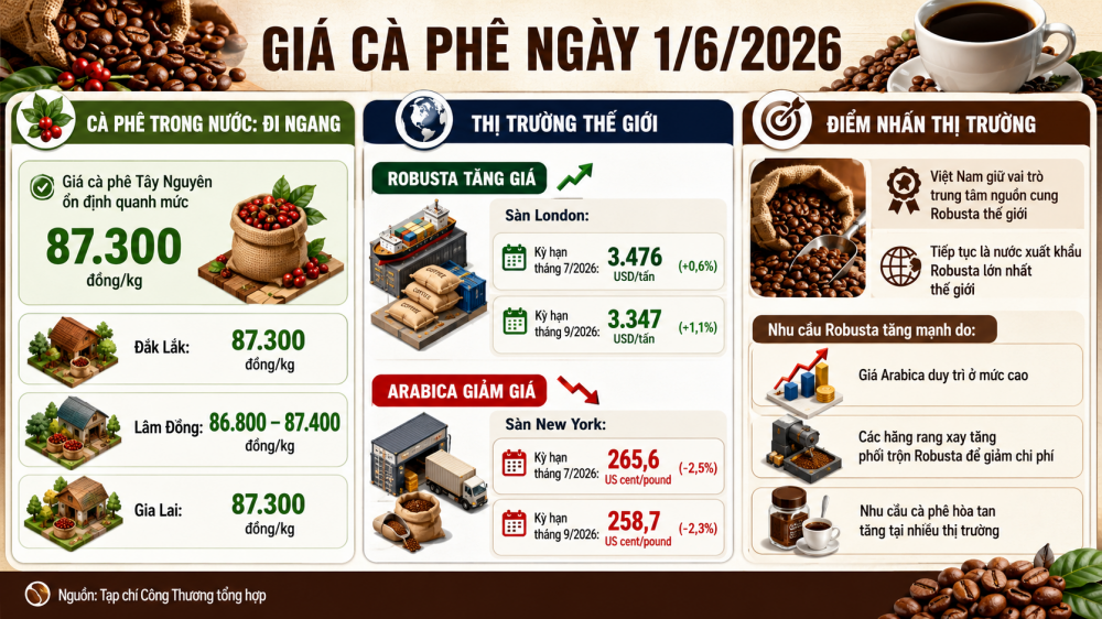 giá cà phê hôm nay
