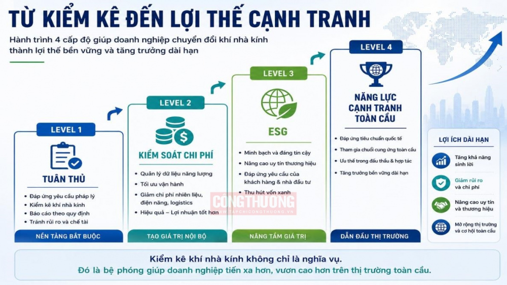 kiểm kê khí nhà kính