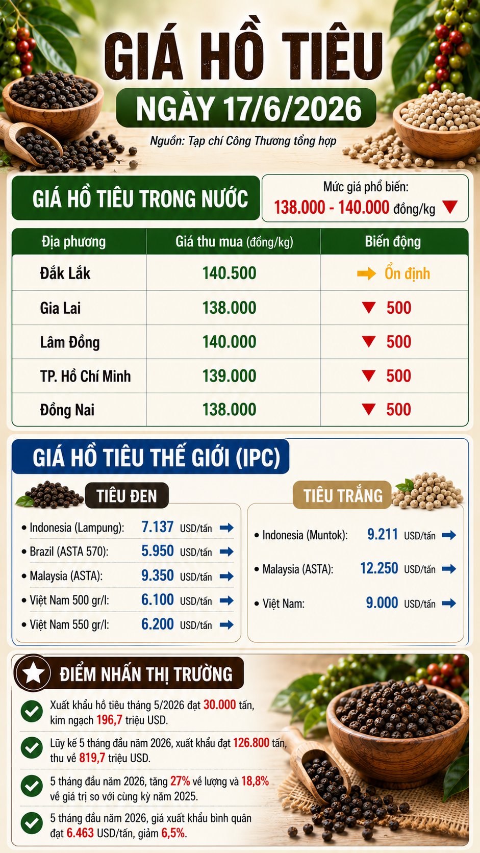 giá tiêu hôm nay
