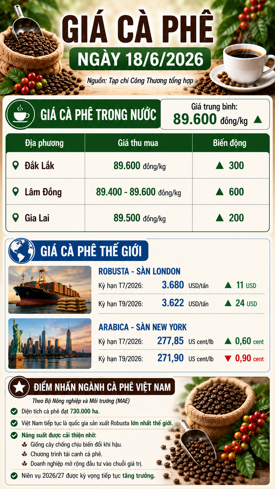 giá cà phê hôm nay