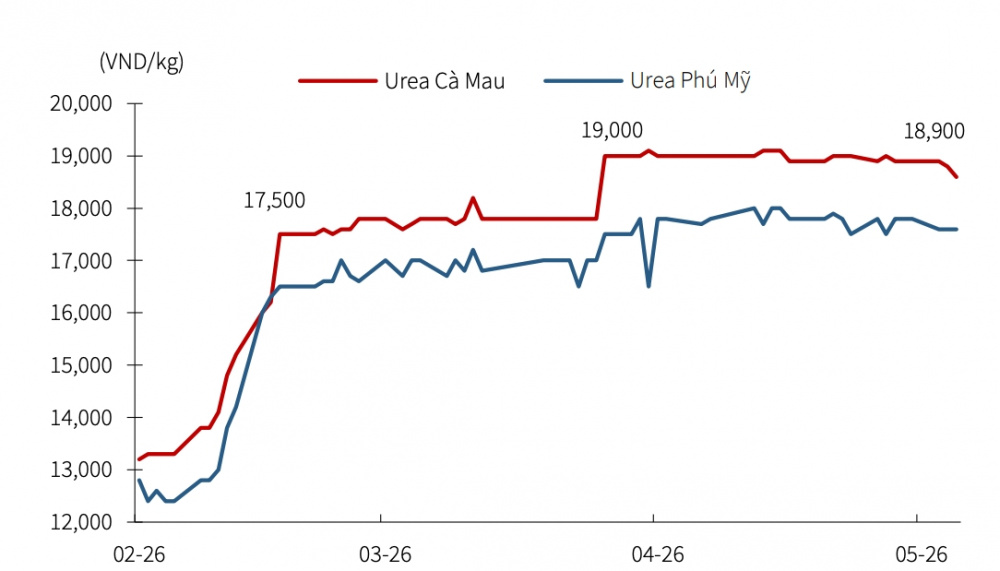 Giá ure Đạm Cà Mau