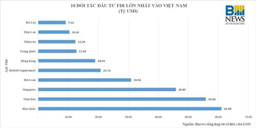 Top 10 quốc gia và vùng lãnh thổ Cwin800 hàng ngàn khuyến mãi FDI lớn nhất vào Việt Nam. Nguồn: Tổng hợp từ Tổng cục Thống kê