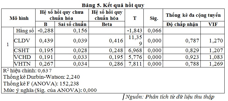 Kết quả hồi quy