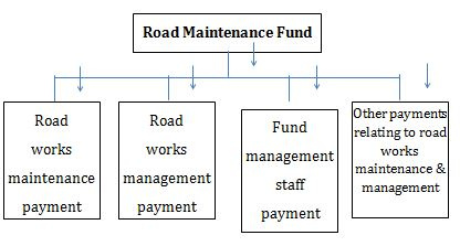 details_of_payment_by_road_maintenance_fund