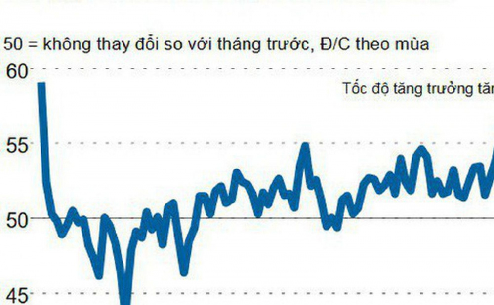 chỉ số PMI