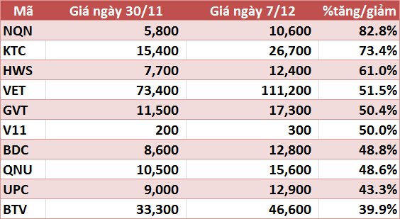 10 cổ phiếu tăng giảm mạnh nhất tuần