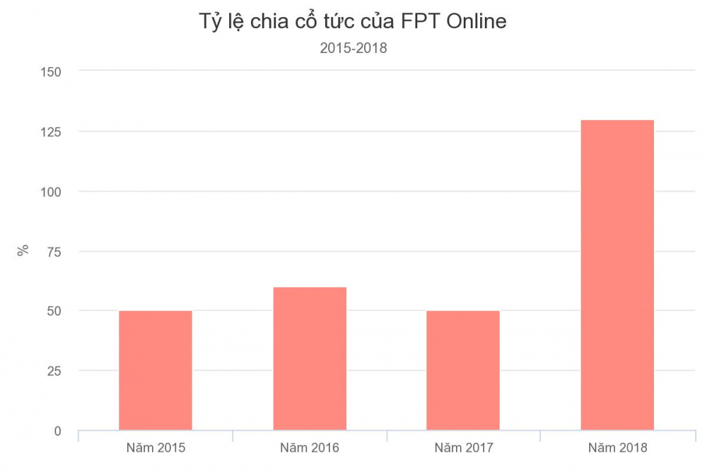 FPT Online