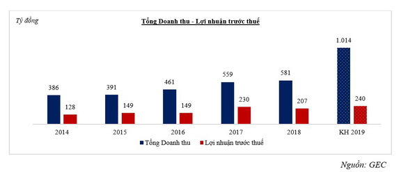 GEC đặt trọng tâm điện mặt trời