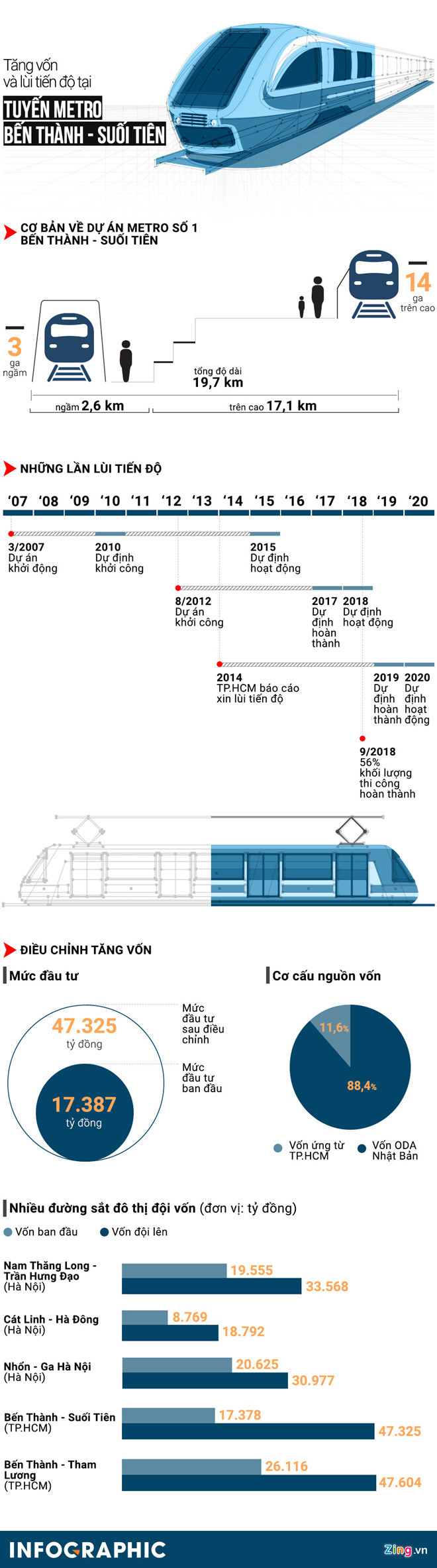 tạm ứng cho tuyến metro 1