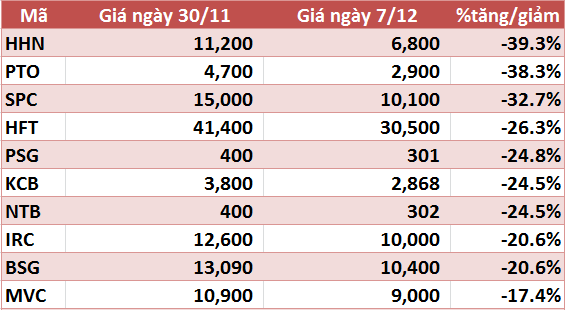 10 cổ phiếu tăng giảm mạnh nhất tuần