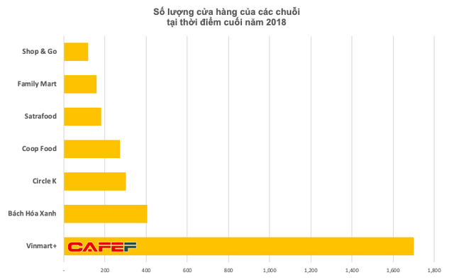 Vinmart mở 240 cửa hàng trong vòng 1 tháng