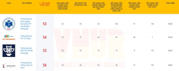 Bảng xếp hạng Top 100 trường đại học Việt Nam (Viet Nam’s University Rankings - VNUR)