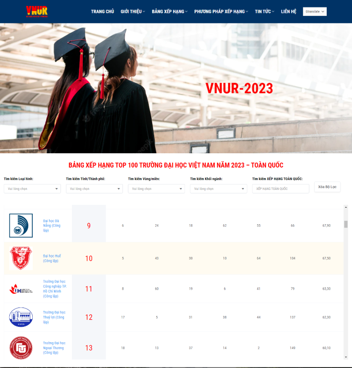 IUH xếp thứ 11 trong Top 100 trường ĐH Việt Nam theo công bố của Viet Nam’s University Rankings
