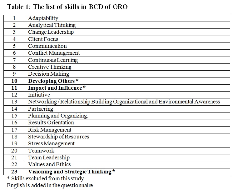 The list of skills in BCD of ORO