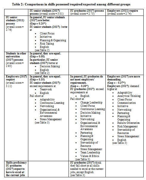 Comparisons in skills possessed/required/expected among different groups