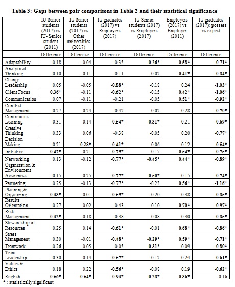 Gaps between pair comparisons in Table 2 and their statistical significance