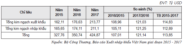 Bảng 1. Giá trị xuất - Cwin com sòng bạc trực tuyến của Việt Nam giai đoạn 2015 - 2017
