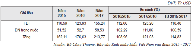 Bảng 2. Giá trị Cwin Đăng Ký + 1888k của Việt Nam chia theo loại hình Cwincom hiện đang mở giai đoạn 2015-2017