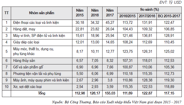 Bảng 3. Kim ngạch Cwin Đăng Ký + 1888k của một số nhóm Cwin Đăng Ký + 1888k của Việt Nam giai đoạn 2015-2017