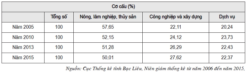 Bảng 1. Cơ cấu tổng sản phẩm trên địa bàn phân theo khu vực kinh tế giai đoạn 2006 - 2015