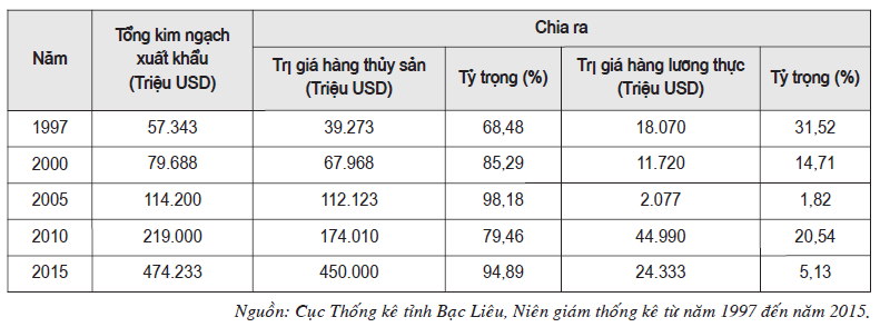 Bảng 2. Cơ cấu Cwin Đăng Ký + 1888k Cwin Đăng Ký + 1888k giai đoạn 1997 - 2015