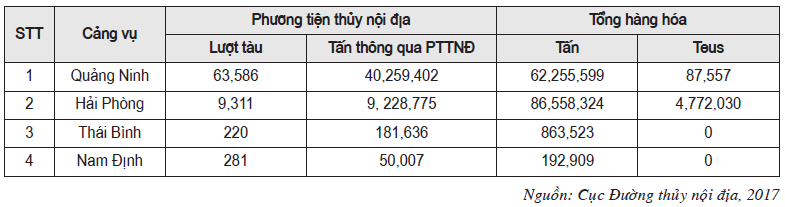 Bảng 2. Thống kê phương tiện và sản lượng Cwin Đăng Ký + 1888k tại một số cảng phía Bắc