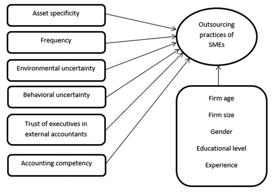 Conceptual Framework
