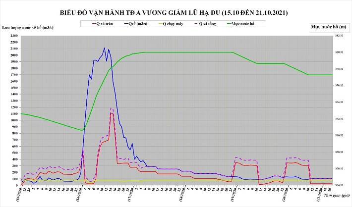 Biểu đồ vận hành của Thủy điện A Vương ngày 15/10/2021