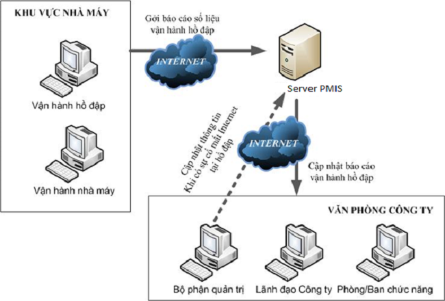 mô hình hoạt động của giải pháp