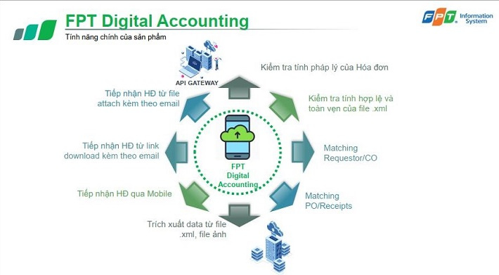 sơ đồ tính năng của sản phẩm FPT Digtal Accounting