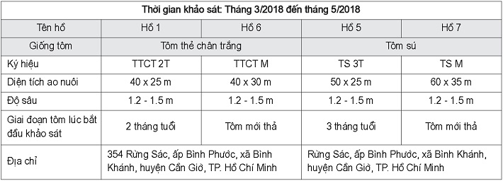 Đặc điểm các ao nuôi được khảo sát