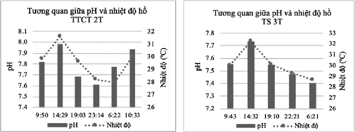 Xu hướng biến động pH các mốc thời gian trong ngày và giữa các ao nuôi